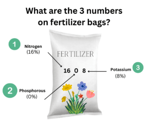 What are the 3 numbers on fertilizer bags?